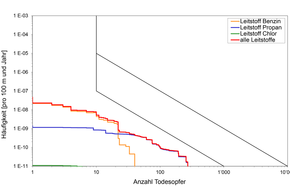 Analyse der Tragbarkeit des Risikos mittels Screeningtool