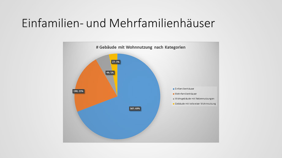 Wohnnutzung nach Kategorien