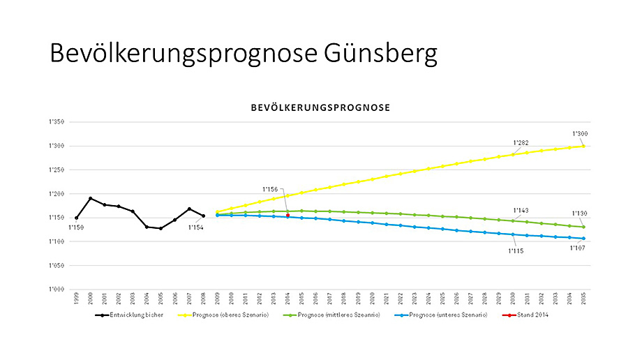 Bevölkerungsprognose
