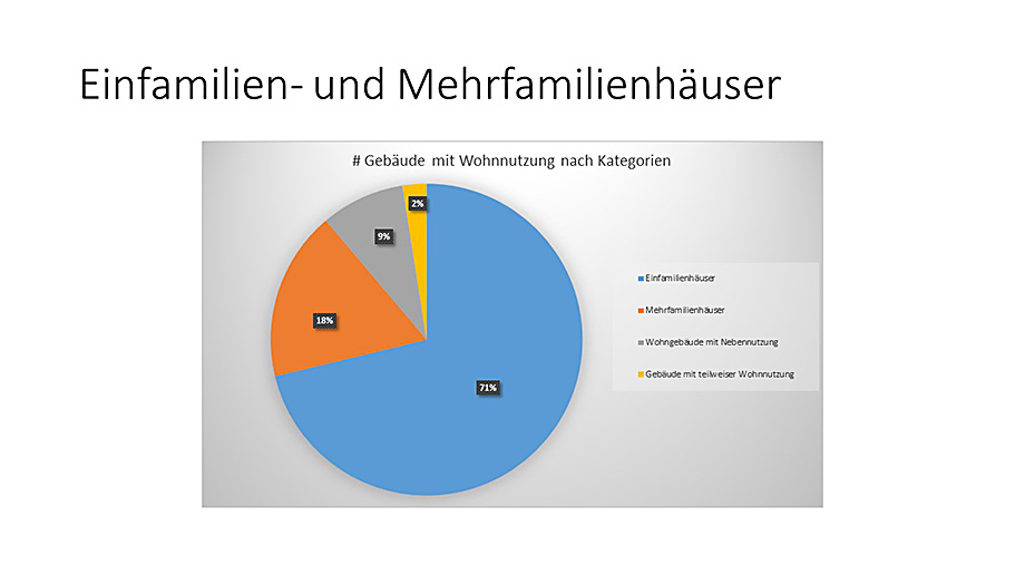 Anteil Gebäude mit Wohnnutzung